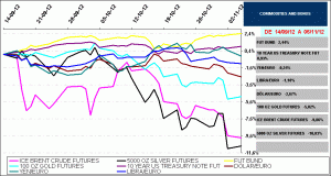 commodities, currencys, bonos