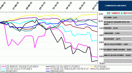 commodities, currencys, bonos