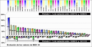 performing ibex 35 components