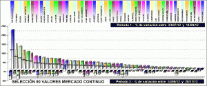 Performing selección 50 valores mercado continuo