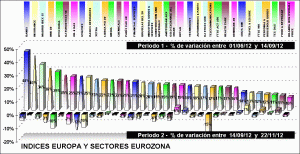 performing european index and european sectors