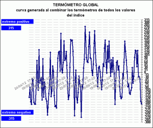 termómetro ibex35