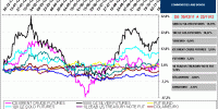 commodities, currencys, bonos