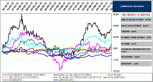 commodities, currencys, bonos