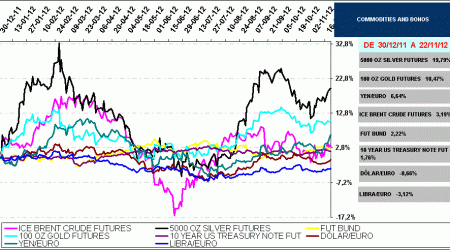 commodities, currencys, bonos