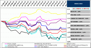 america stock index