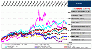 gold, silver and brent