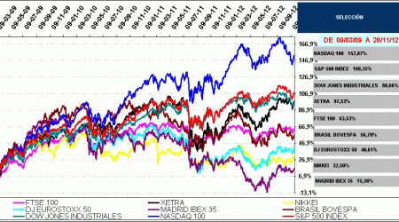 international stock index