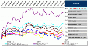 international stock index