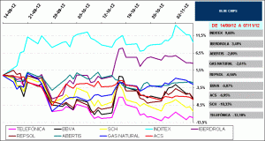 Blue chips de IBEX35