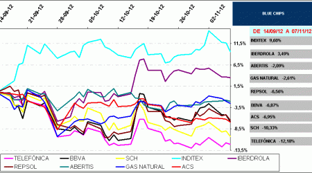 Blue chips de IBEX35