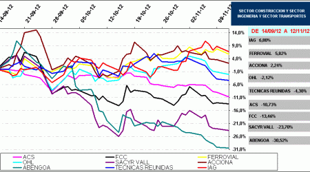 sectores construcción, ingenieria y transportes de IBEX35