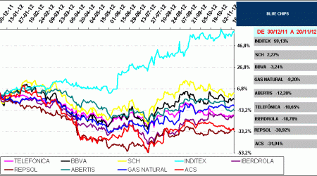 BLUE CHIPS IBEX35