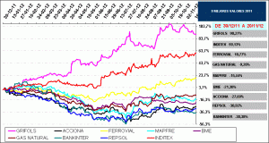 2011 best stock IBEX35