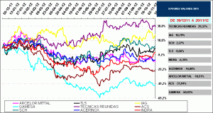 2011 worst stock IBEX35