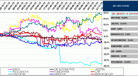 2011 best stock Mercado Continuo