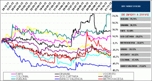 2011 worst stock Mercado Continuo