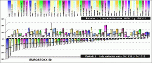 performing EUROSTOXX 50 components