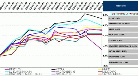 stock markets index