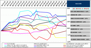 international stock index, commodities, bund, eur/usd