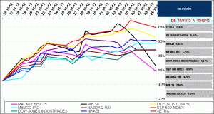 stock markets index