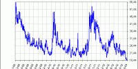 DJ EUROSTOXX 50 VOLATILITY INDEX