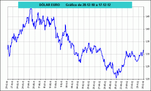 dolar/euro