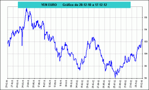 yen/euro