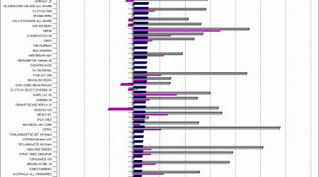 Asia, Europe and America index performance