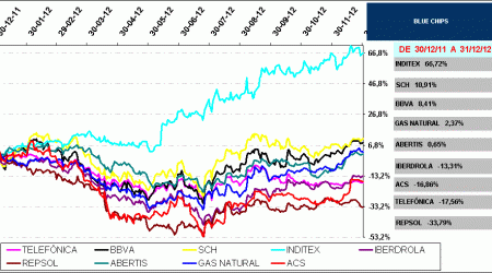 BLUE CHIPS IBEX35