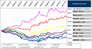 2011 best stock IBEX35