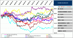 2011 worst stock IBEX35