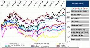 2011 worst stock EUROSTOXX50