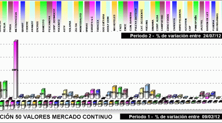 Performing selección 50 valores mercado continuo