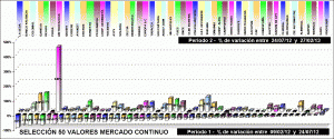 Performing selección 50 valores mercado continuo