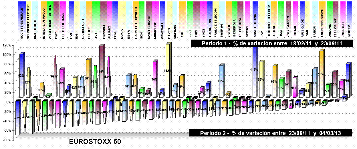 performing EUROSTOXX 50 components