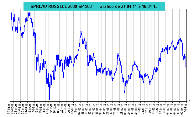 spread russell 2000 vs sp500