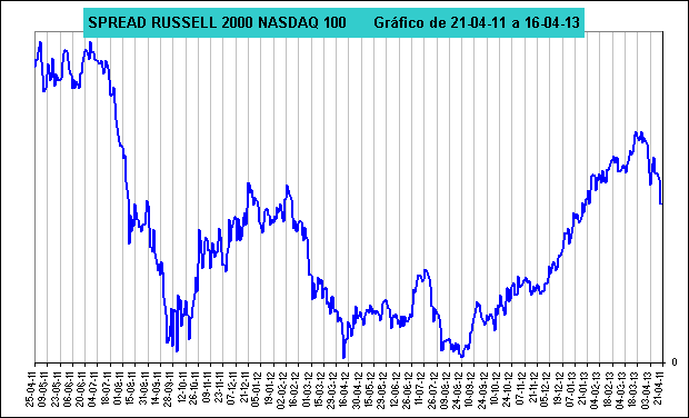 spread russell 2000 vs nasdaq100
